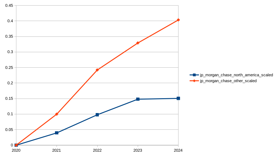 Figure 2: JPMorgan Chase Net Hiring Rates Scaled