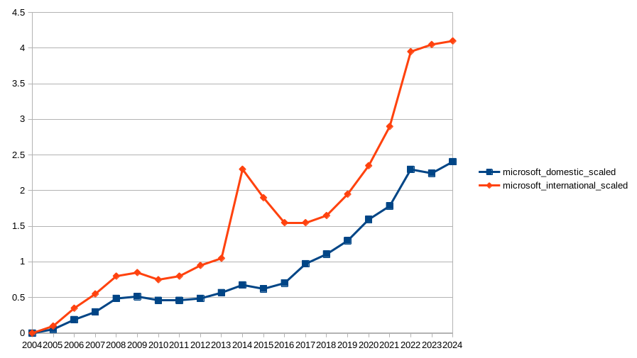 Figure 1: Microsoft Net Hiring Rates Scaled