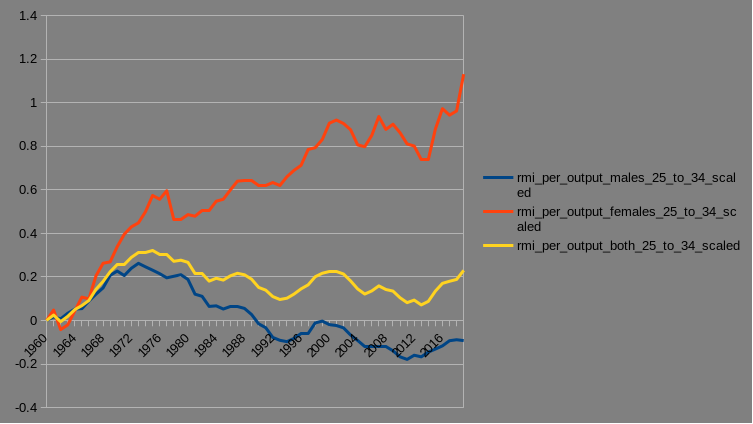RMI per Unit Output Ages 25 to 34, Scaled