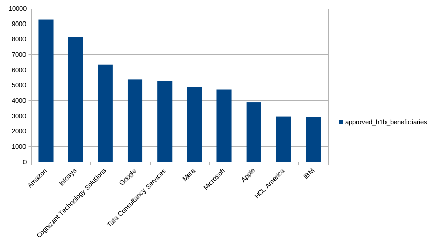 Figure 3: USCIS Top 10 H-1B Approved Beneficiaries 2024